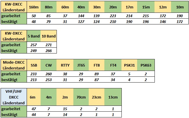 DXCC Lnderstand